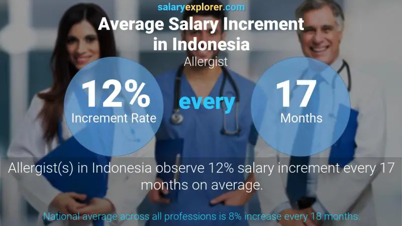 Annual Salary Increment Rate Indonesia Allergist