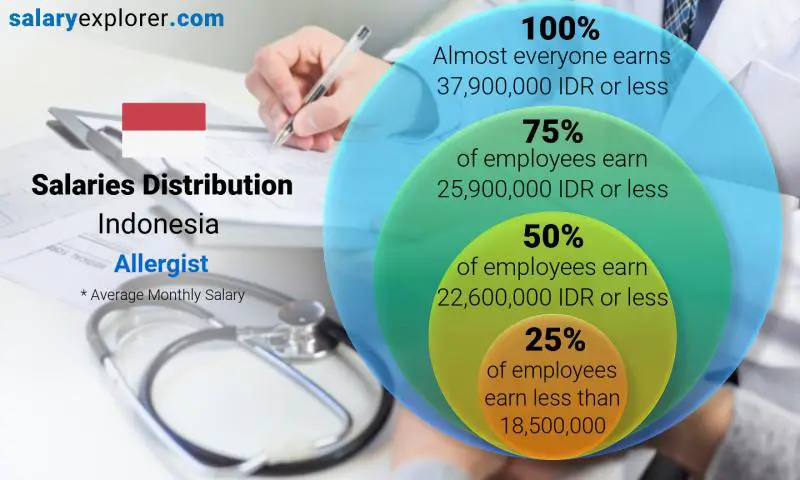 Median and salary distribution Indonesia Allergist monthly