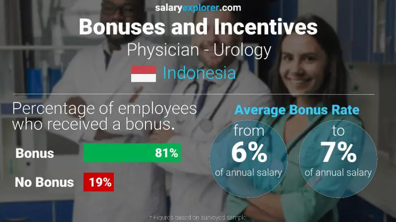 Annual Salary Bonus Rate Indonesia Physician - Urology