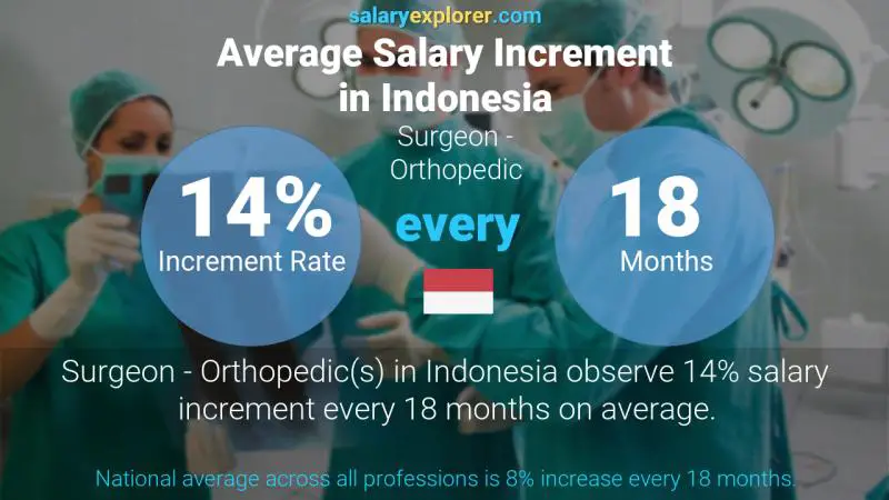 Annual Salary Increment Rate Indonesia Surgeon - Orthopedic