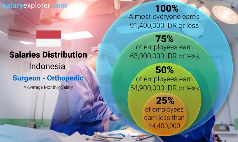 Median and salary distribution Indonesia Surgeon - Orthopedic monthly