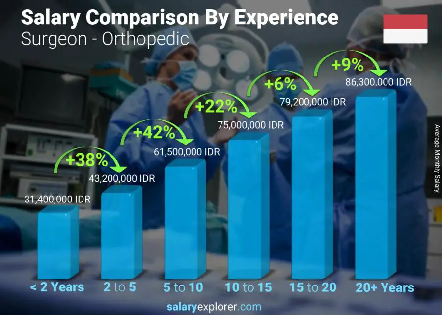 Salary comparison by years of experience monthly Indonesia Surgeon - Orthopedic