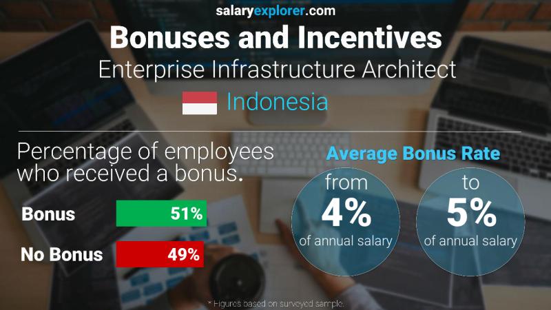 Annual Salary Bonus Rate Indonesia Enterprise Infrastructure Architect