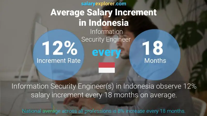 Annual Salary Increment Rate Indonesia Information Security Engineer