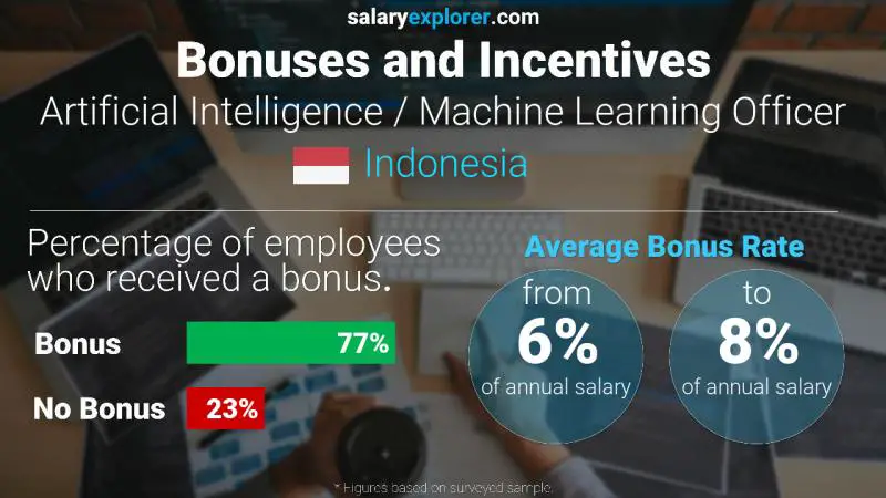 Annual Salary Bonus Rate Indonesia Artificial Intelligence / Machine Learning Officer