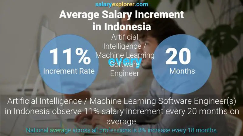 Annual Salary Increment Rate Indonesia Artificial Intelligence / Machine Learning Software Engineer