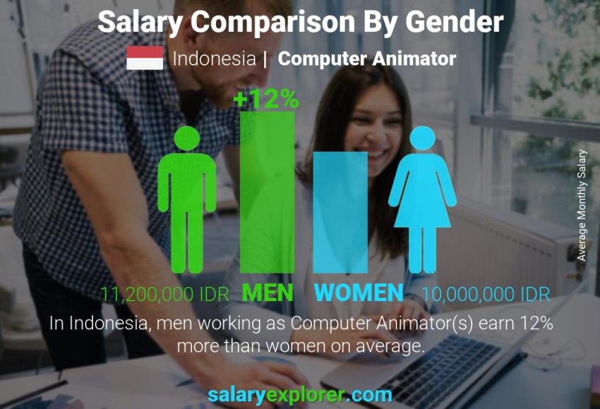 Salary comparison by gender Indonesia Computer Animator monthly