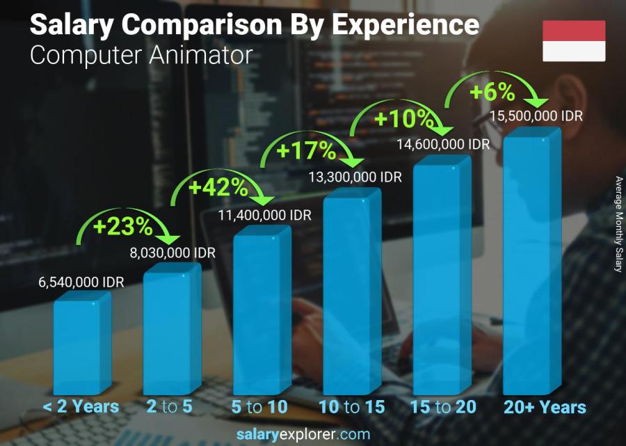 Salary comparison by years of experience monthly Indonesia Computer Animator
