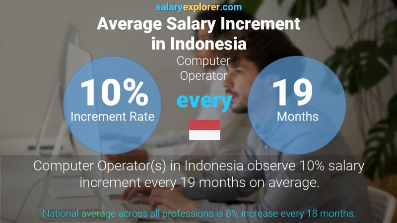 Annual Salary Increment Rate Indonesia Computer Operator