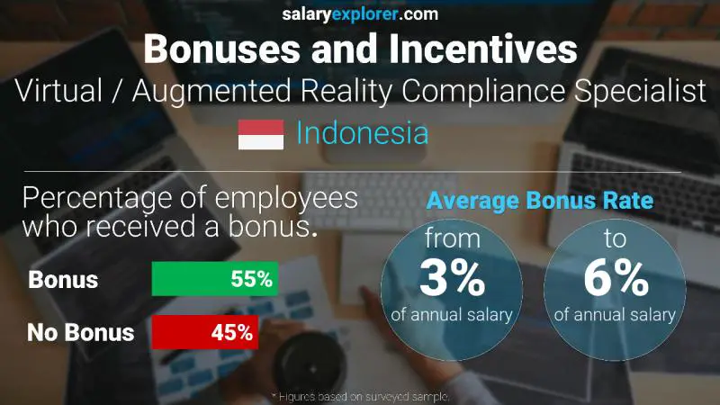 Annual Salary Bonus Rate Indonesia Virtual / Augmented Reality Compliance Specialist