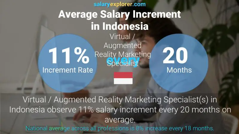Annual Salary Increment Rate Indonesia Virtual / Augmented Reality Marketing Specialist