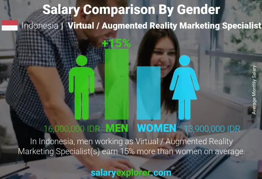 Salary comparison by gender Indonesia Virtual / Augmented Reality Marketing Specialist monthly