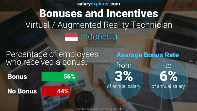 Annual Salary Bonus Rate Indonesia Virtual / Augmented Reality Technician