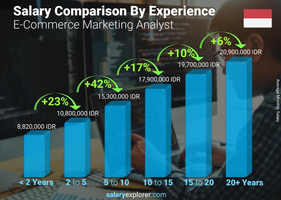 Salary comparison by years of experience monthly Indonesia E-Commerce Marketing Analyst