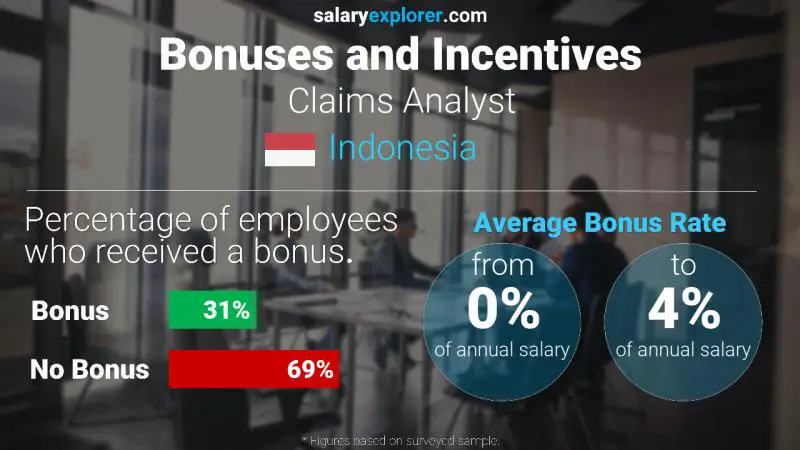 Annual Salary Bonus Rate Indonesia Claims Analyst