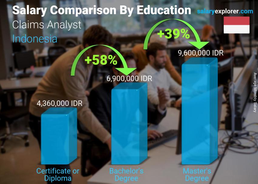 Salary comparison by education level monthly Indonesia Claims Analyst