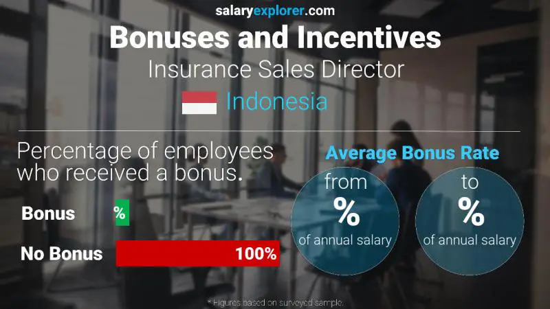 Annual Salary Bonus Rate Indonesia Insurance Sales Director