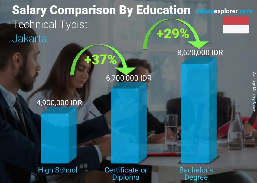 Salary comparison by education level monthly Jakarta Technical Typist