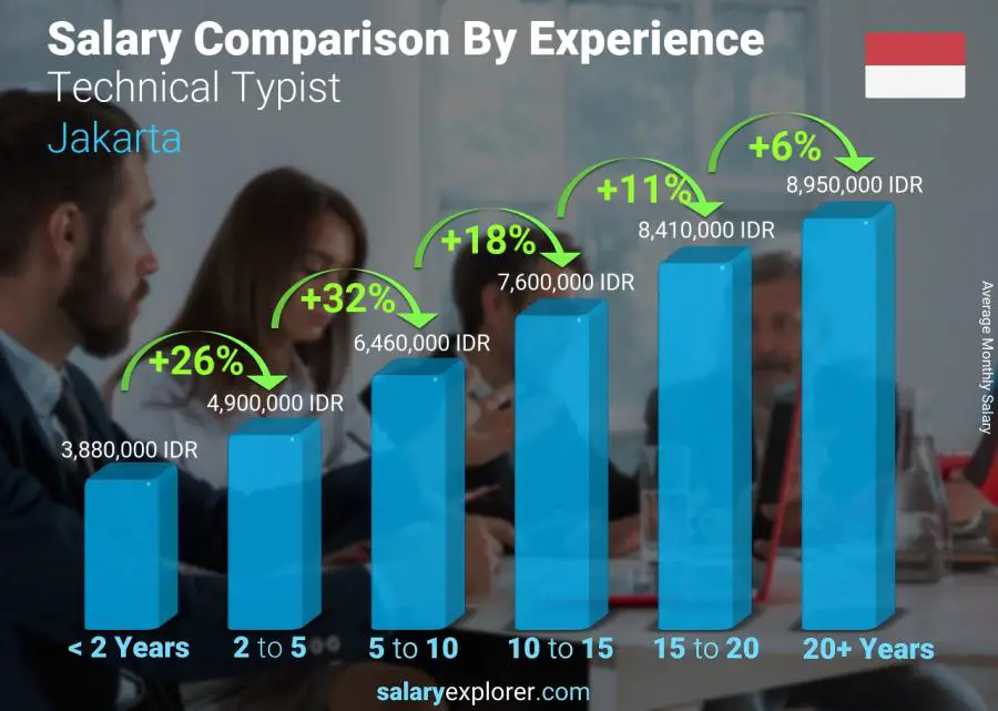 Salary comparison by years of experience monthly Jakarta Technical Typist