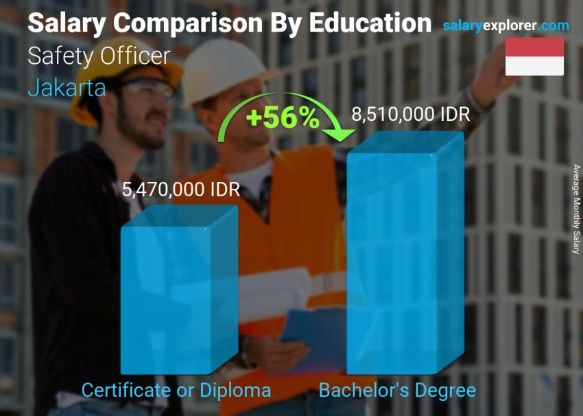 Salary comparison by education level monthly Jakarta Safety Officer