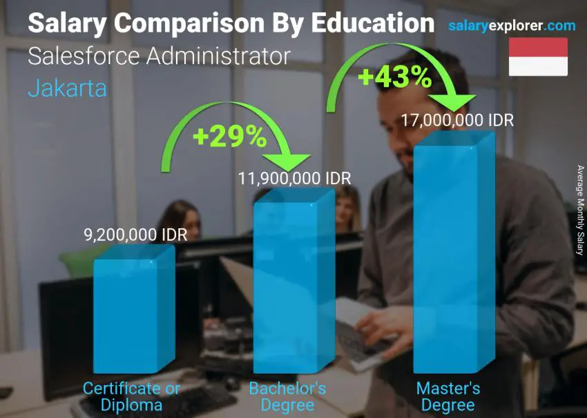 Salary comparison by education level monthly Jakarta Salesforce Administrator