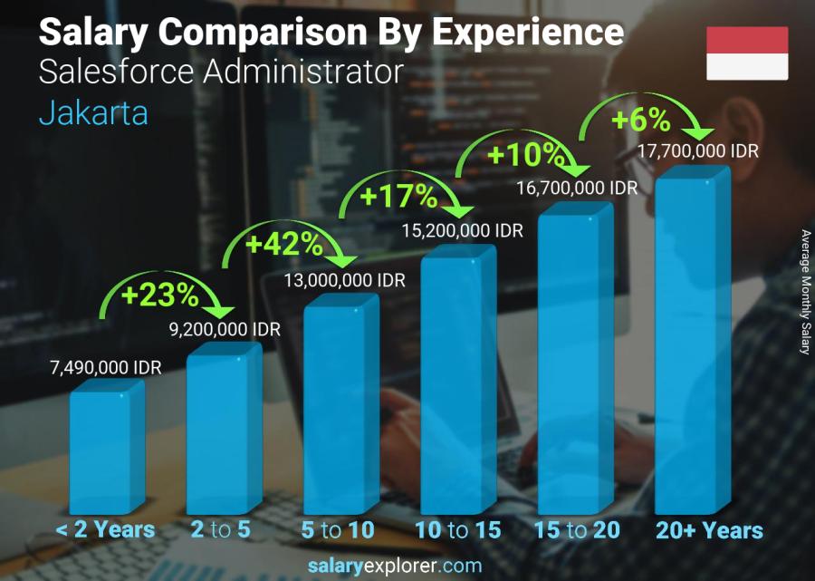 Salary comparison by years of experience monthly Jakarta Salesforce Administrator