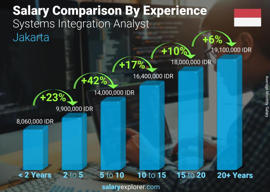Salary comparison by years of experience monthly Jakarta Systems Integration Analyst