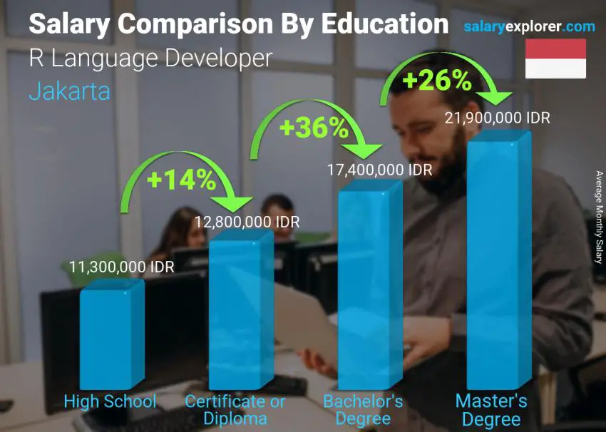 Salary comparison by education level monthly Jakarta R Language Developer