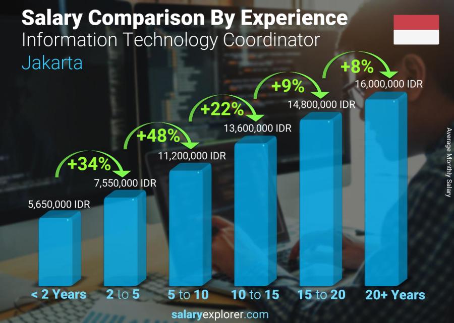 Salary comparison by years of experience monthly Jakarta Information Technology Coordinator