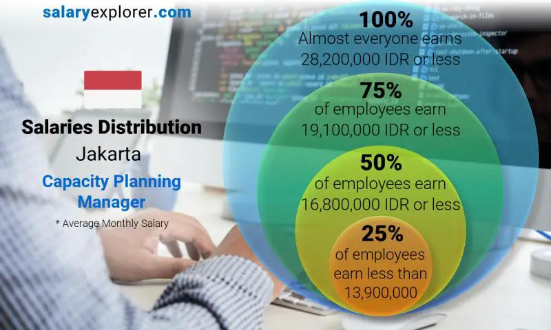 Median and salary distribution Jakarta Capacity Planning Manager monthly