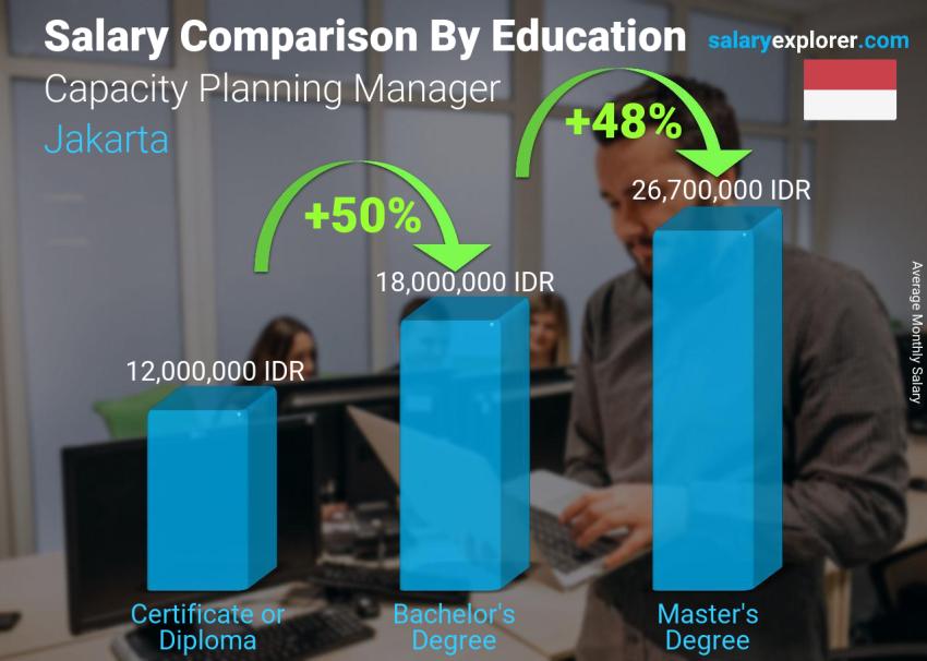 Salary comparison by education level monthly Jakarta Capacity Planning Manager