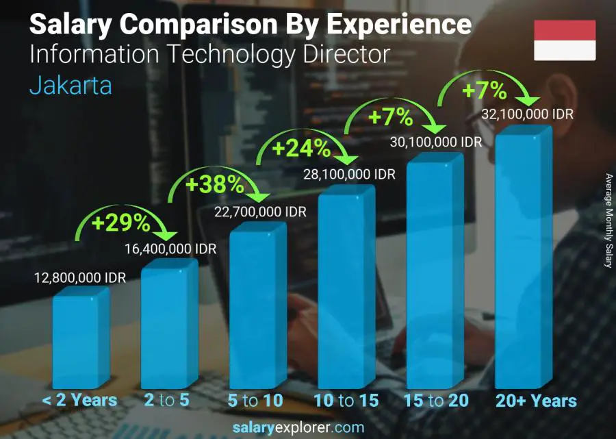 Salary comparison by years of experience monthly Jakarta Information Technology Director