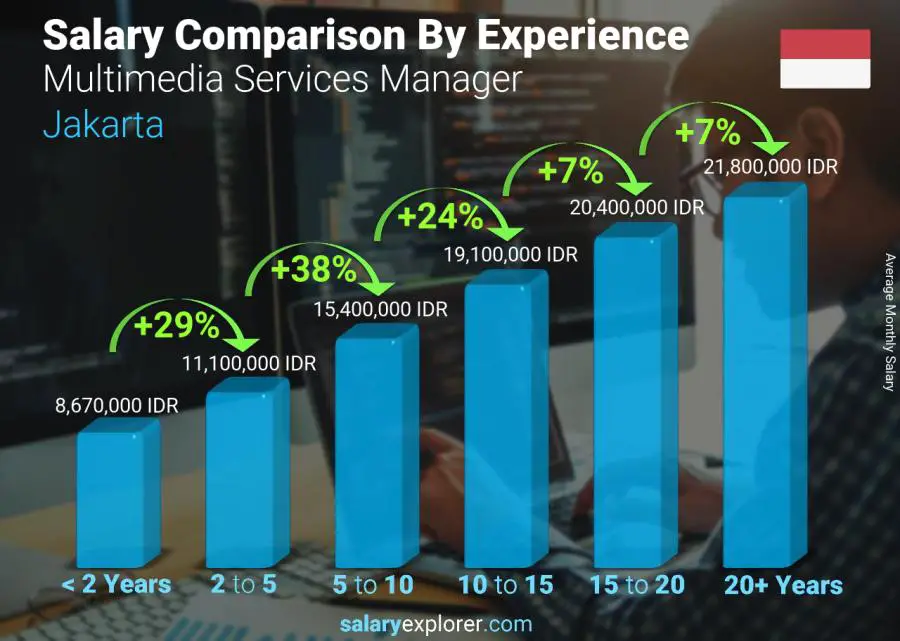 Salary comparison by years of experience monthly Jakarta Multimedia Services Manager