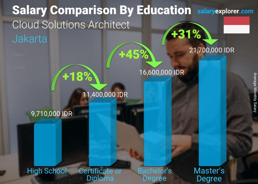 Salary comparison by education level monthly Jakarta Cloud Solutions Architect