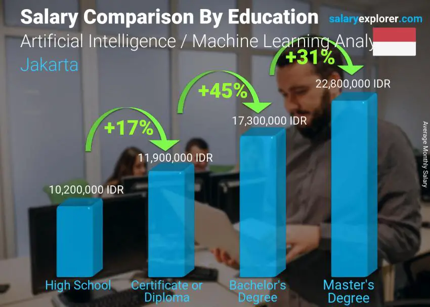 Salary comparison by education level monthly Jakarta Artificial Intelligence / Machine Learning Analyst