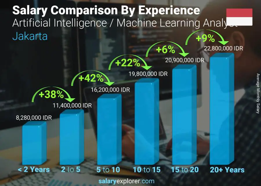 Salary comparison by years of experience monthly Jakarta Artificial Intelligence / Machine Learning Analyst