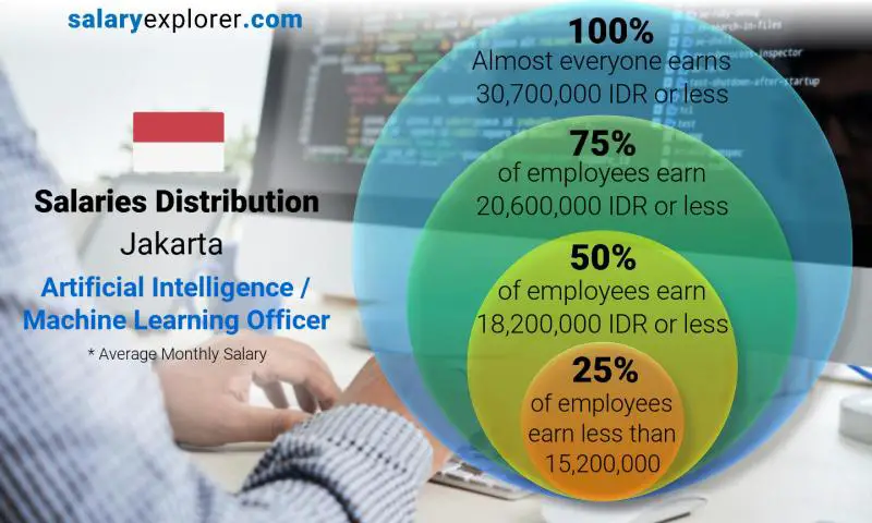 Median and salary distribution Jakarta Artificial Intelligence / Machine Learning Officer monthly