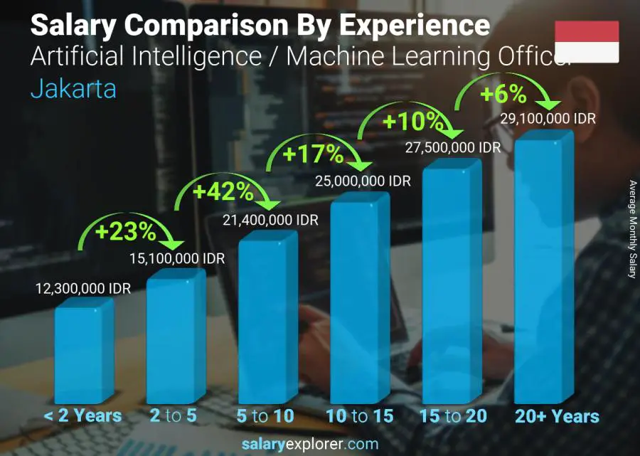 Salary comparison by years of experience monthly Jakarta Artificial Intelligence / Machine Learning Officer