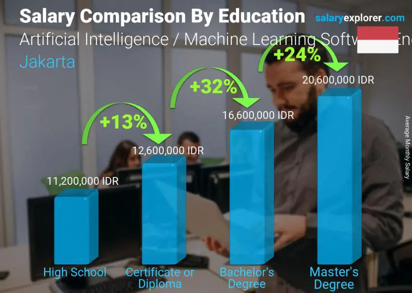 Salary comparison by education level monthly Jakarta Artificial Intelligence / Machine Learning Software Engineer