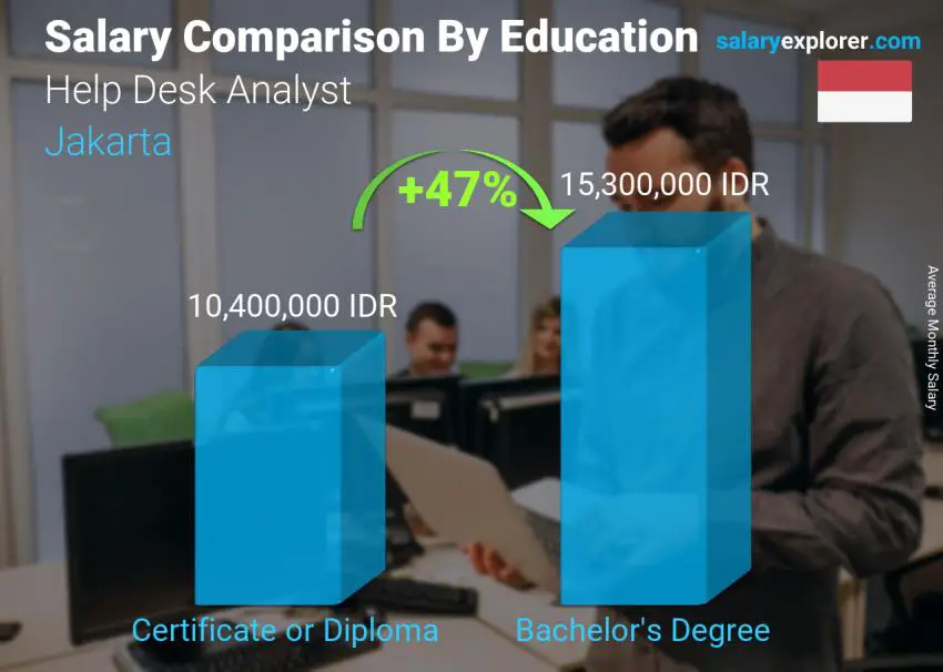 Salary comparison by education level monthly Jakarta Help Desk Analyst