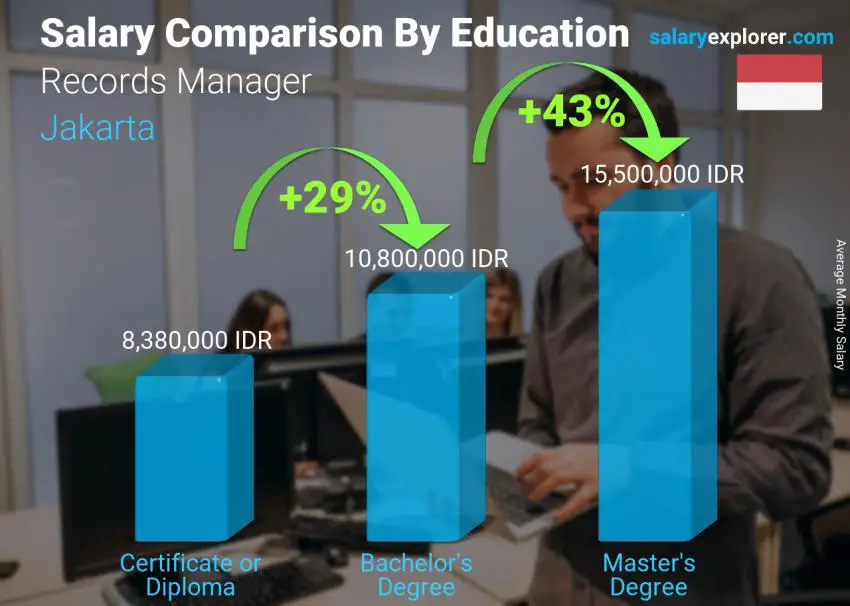 Salary comparison by education level monthly Jakarta Records Manager