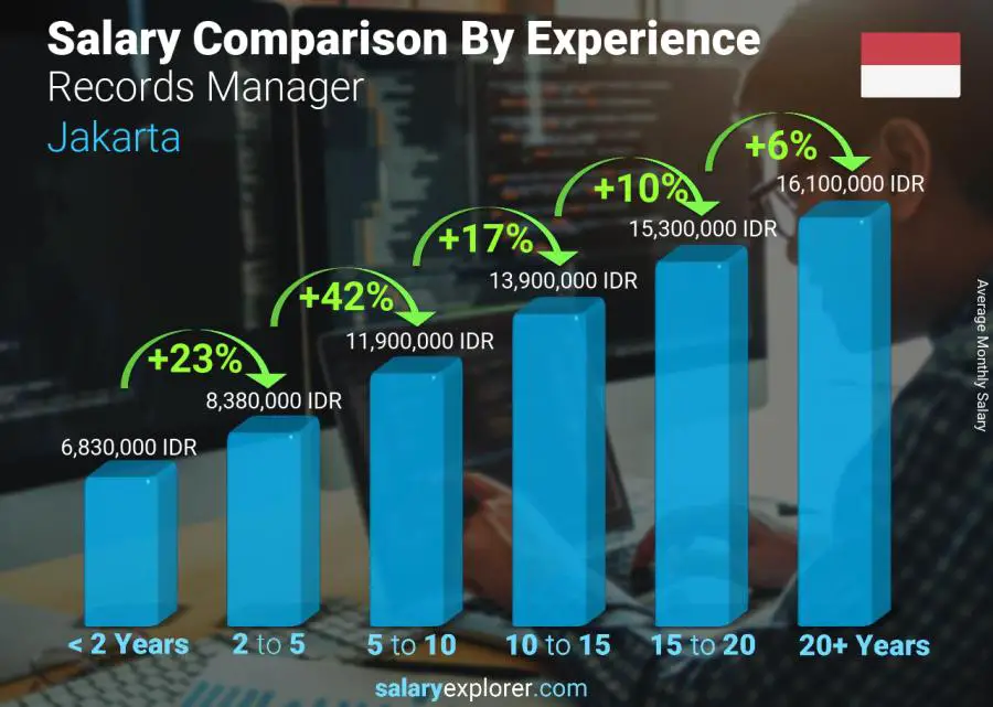 Salary comparison by years of experience monthly Jakarta Records Manager
