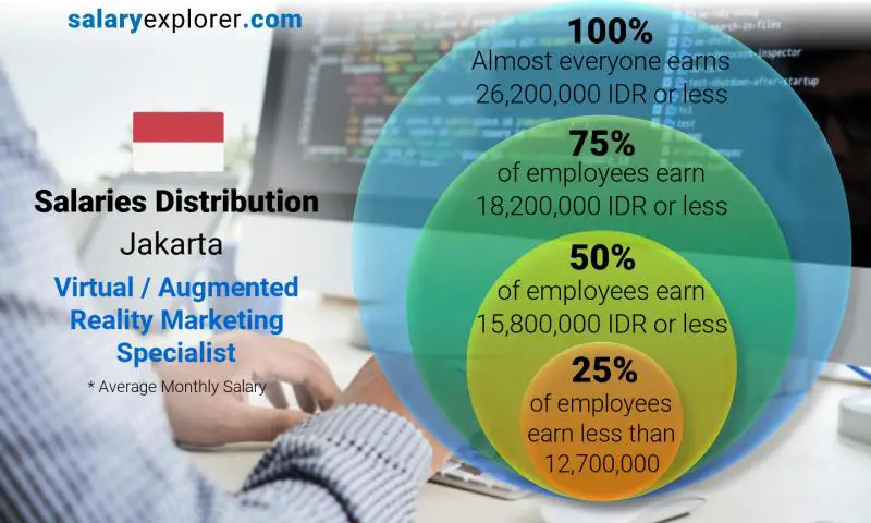 Median and salary distribution Jakarta Virtual / Augmented Reality Marketing Specialist monthly