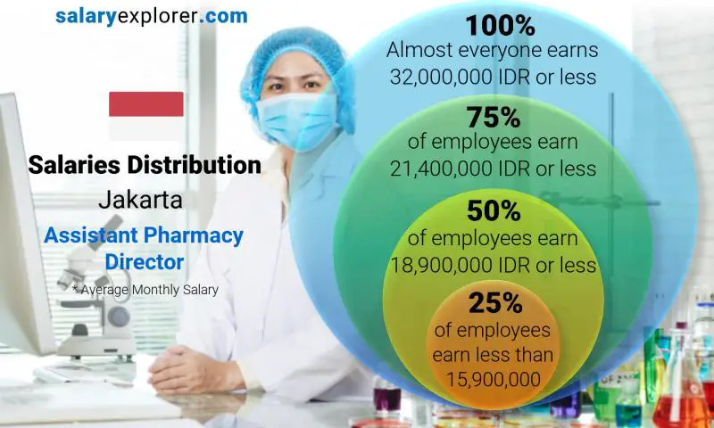 Median and salary distribution Jakarta Assistant Pharmacy Director monthly