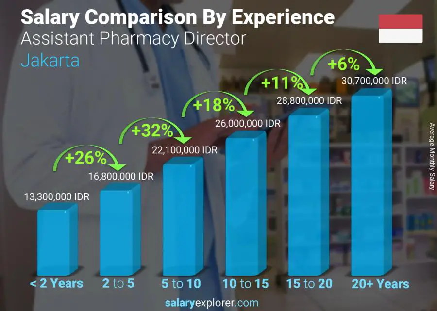 Salary comparison by years of experience monthly Jakarta Assistant Pharmacy Director