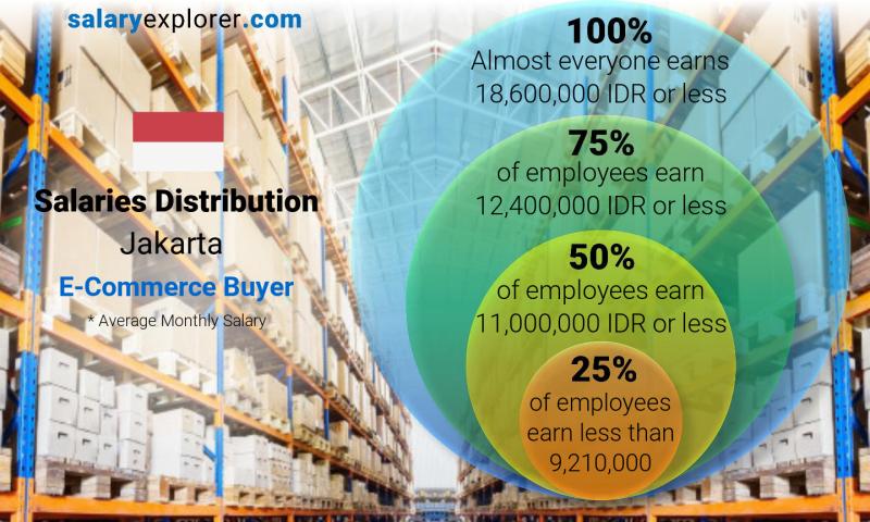 Median and salary distribution Jakarta E-Commerce Buyer monthly