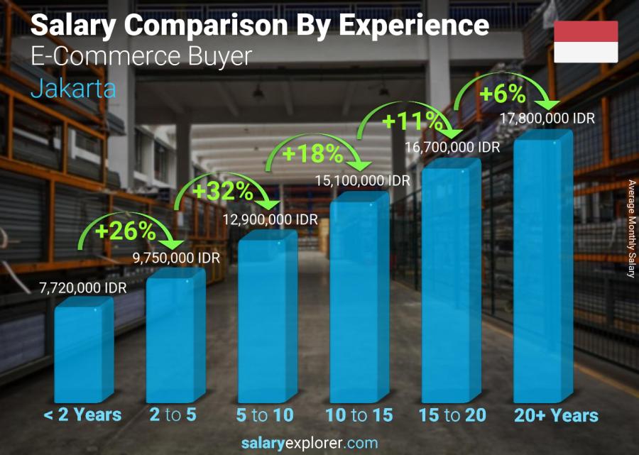 Salary comparison by years of experience monthly Jakarta E-Commerce Buyer