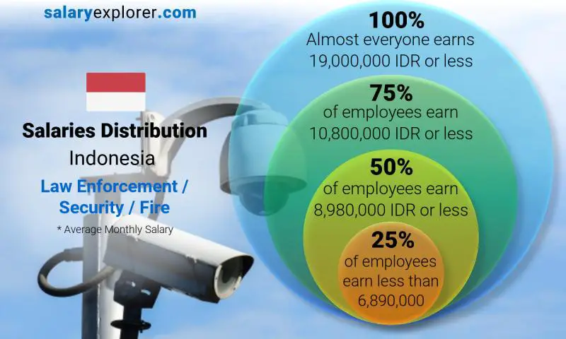 Median and salary distribution Indonesia Law Enforcement / Security / Fire monthly