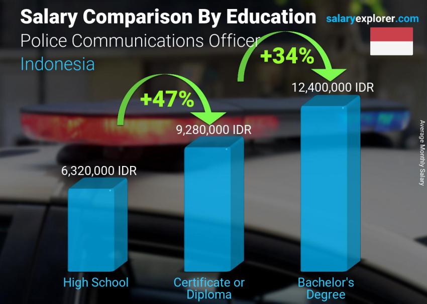 Salary comparison by education level monthly Indonesia Police Communications Officer