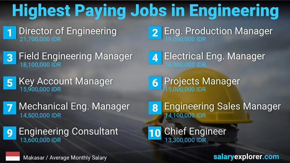 Highest Salary Jobs in Engineering - Makasar Highest Salary Jobs in Engineering - Makasar